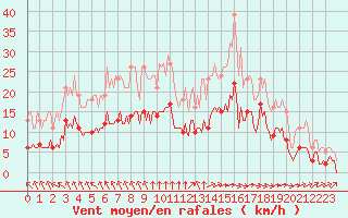 Courbe de la force du vent pour Saint-Martial-de-Vitaterne (17)