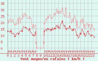 Courbe de la force du vent pour Bulson (08)