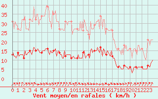 Courbe de la force du vent pour Saint-Igneuc (22)