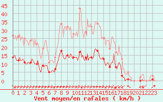 Courbe de la force du vent pour Le Luc (83)