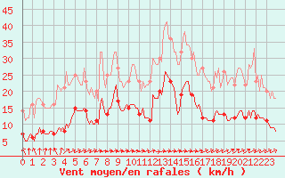 Courbe de la force du vent pour Saint-Philbert-sur-Risle (Le Rossignol) (27)