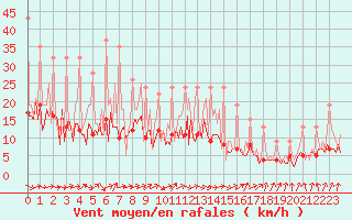 Courbe de la force du vent pour Beerse (Be)