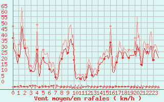 Courbe de la force du vent pour Aytr-Plage (17)