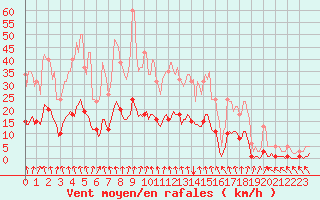 Courbe de la force du vent pour Corbas (69)