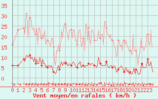 Courbe de la force du vent pour Thoiras (30)