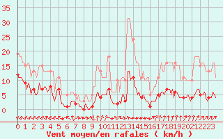 Courbe de la force du vent pour Saint-Paul-des-Landes (15)