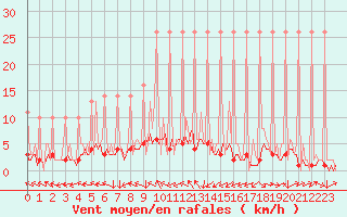Courbe de la force du vent pour Saverdun (09)