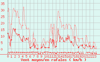 Courbe de la force du vent pour Tthieu (40)