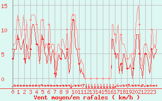 Courbe de la force du vent pour Estoher (66)