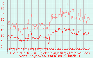 Courbe de la force du vent pour Seichamps (54)