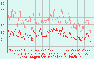 Courbe de la force du vent pour Saint-Igneuc (22)