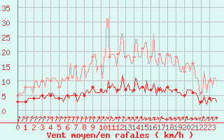 Courbe de la force du vent pour Baron (33)