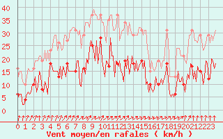 Courbe de la force du vent pour Combs-la-Ville (77)
