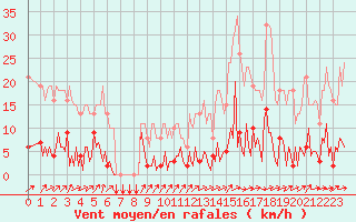 Courbe de la force du vent pour Douzens (11)