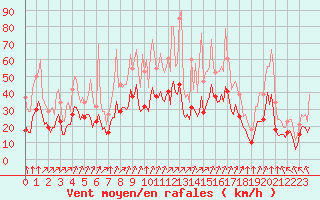 Courbe de la force du vent pour Mirebeau (86)