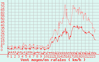 Courbe de la force du vent pour Selonnet (04)