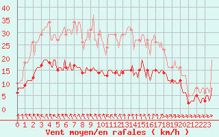 Courbe de la force du vent pour Saint-Georges-d