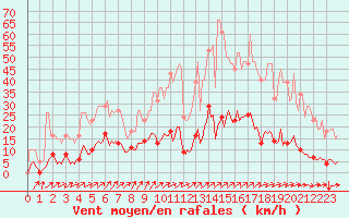 Courbe de la force du vent pour Frontenac (33)