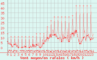 Courbe de la force du vent pour Saverdun (09)