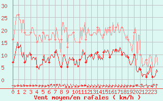 Courbe de la force du vent pour Selonnet - Chabanon (04)