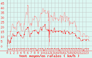 Courbe de la force du vent pour Avril (54)