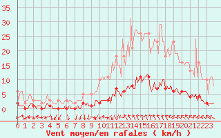 Courbe de la force du vent pour Prades-le-Lez - Le Viala (34)