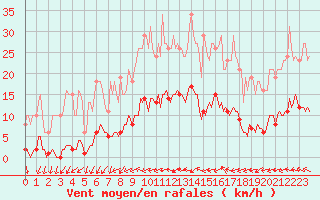 Courbe de la force du vent pour Sorcy-Bauthmont (08)