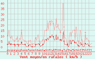 Courbe de la force du vent pour Verneuil (78)