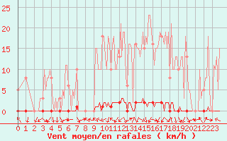 Courbe de la force du vent pour Saclas (91)