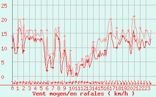 Courbe de la force du vent pour Thorrenc (07)