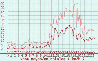 Courbe de la force du vent pour Plussin (42)