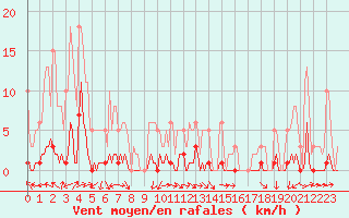 Courbe de la force du vent pour Noyarey (38)