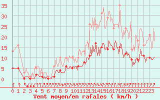 Courbe de la force du vent pour Floriffoux (Be)