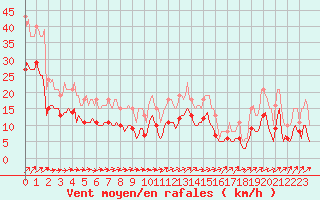 Courbe de la force du vent pour Ringendorf (67)