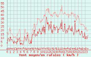 Courbe de la force du vent pour Montredon des Corbires (11)