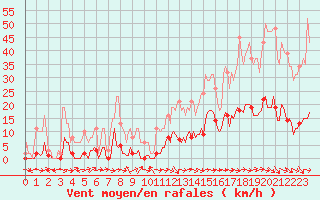 Courbe de la force du vent pour Le Luc (83)