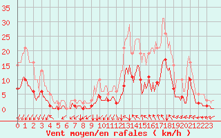 Courbe de la force du vent pour La Meyze (87)