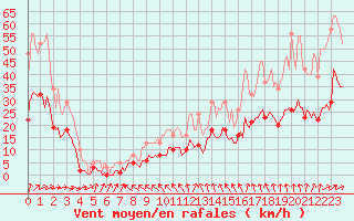 Courbe de la force du vent pour Bannay (18)