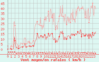 Courbe de la force du vent pour Die (26)