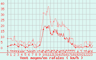 Courbe de la force du vent pour La Meyze (87)