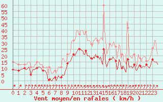 Courbe de la force du vent pour Asnelles (14)