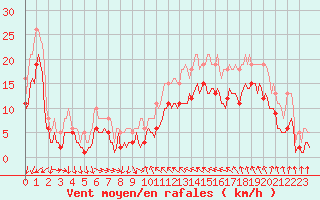 Courbe de la force du vent pour Gruissan (11)