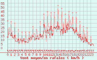 Courbe de la force du vent pour Izegem (Be)