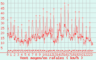 Courbe de la force du vent pour Izegem (Be)