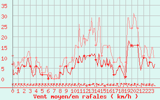 Courbe de la force du vent pour Mazres Le Massuet (09)