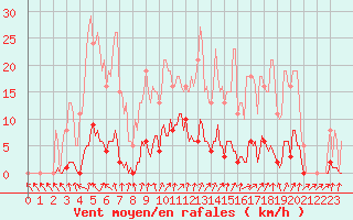 Courbe de la force du vent pour Lamballe (22)