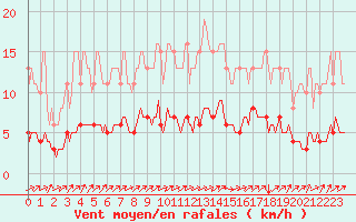 Courbe de la force du vent pour Lasne (Be)