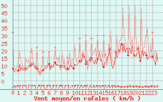 Courbe de la force du vent pour Beerse (Be)