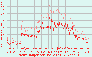 Courbe de la force du vent pour Montredon des Corbires (11)