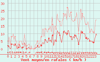 Courbe de la force du vent pour Luzinay (38)